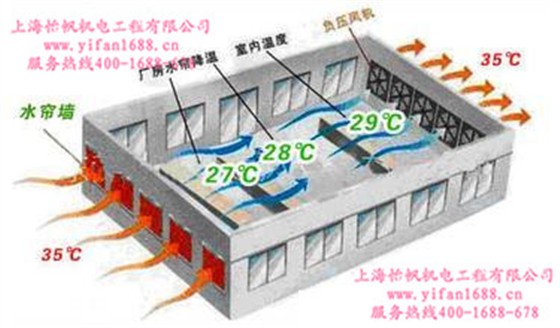 降溫示意圖