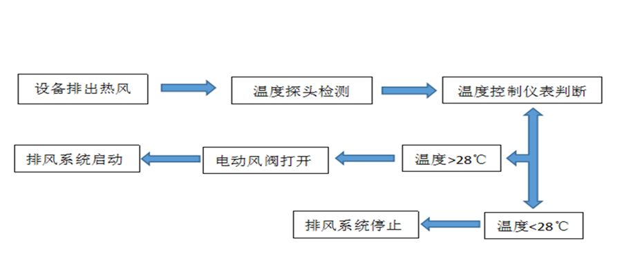 車間通風工程分布圖