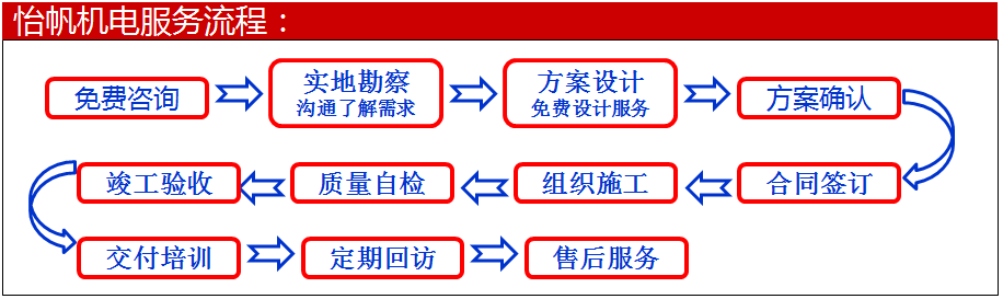 怡帆機電服務(wù)流程